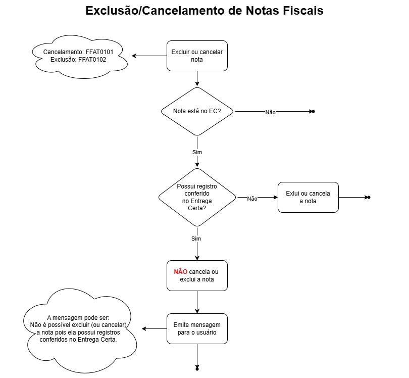 Nota Fiscal de Saída Exclusão
