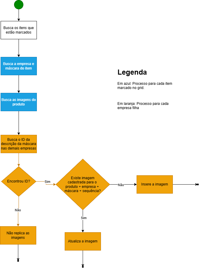 Fluxo Replicar Configurados